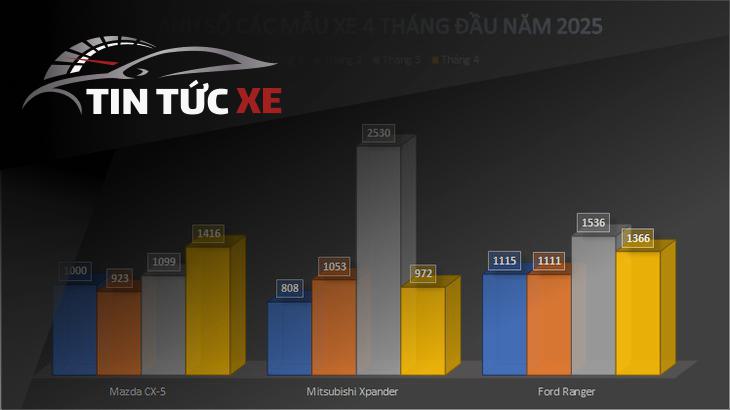 Doanh Số Mazda CX-5 Bùng Nổ: 